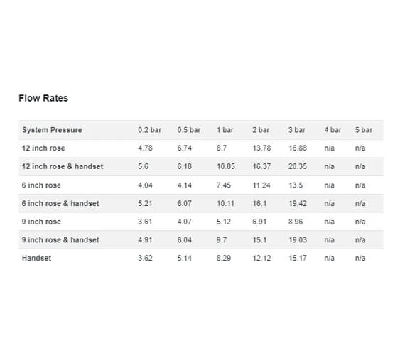 Burlington Trent Dual Outlet Concealed Thermostatic Valve With Shower Set 5 Burlington Trent Dual Outlet Concealed Thermostatic Valve With Shower Set - Image 3